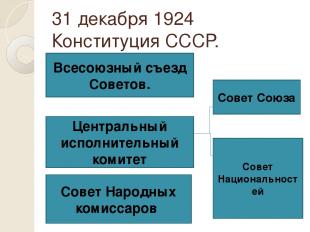 31 декабря 1924 Конституция СССР. Всесоюзный съезд Советов. Центральный исполнит