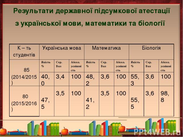 Результати державної підсумкової атестації з української мови, математики та біології