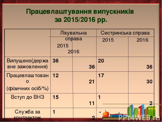 Працевлаштування випускників за 2015/2016 рр.