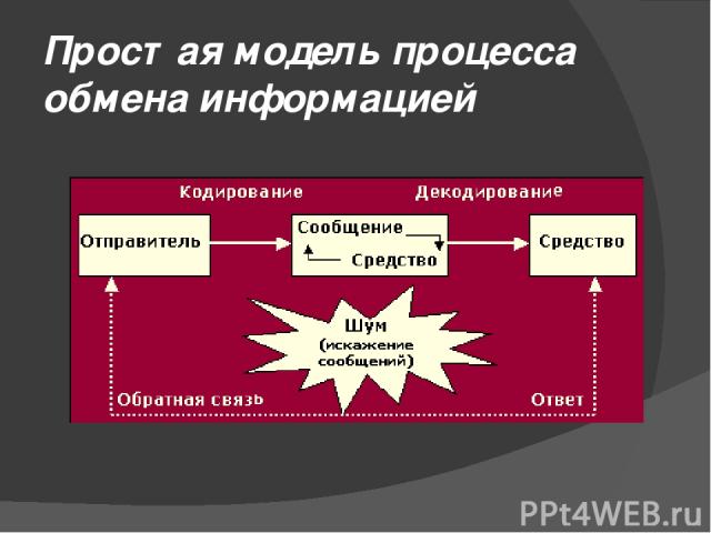 Простая модель процесса обмена информацией