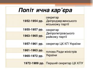 Політична кар’єра 1952-1954 рр. секретар Дніпродзержинського міськкому партії 19