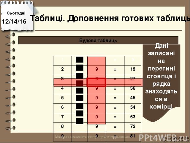 Сьогодні http://vsimppt.com.ua/ http://vsimppt.com.ua/ Будова таблиць Таблиці. Доповнення готових таблиць Дані записані на перетині стовпця і рядка знаходяться в комірці 1 9 = 9 2 9 = 18 3 9 = 27 4 9 = 36 5 9 = 45 6 9 = 54 7 9 = 63 8 9 = 72 9 9 = 81