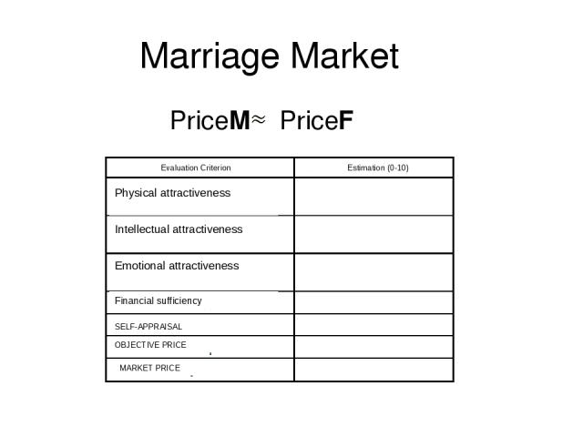 Marriage Market PriceМ PriceF Evaluation Criterion Estimation (0-10) Physical attractiveness Intellectual attractiveness Emotional attractiveness Financial sufficiency SELF-APPRAISAL OBJECTIVE PRICE MARKET PRICE