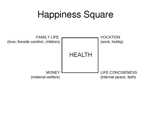 Happiness Square LIFE CONCISENESS (internal peace, faith) VOCATION (work, hobby) MONEY (material welfare) FAMILY LIFE (love, fireside comfort, children)