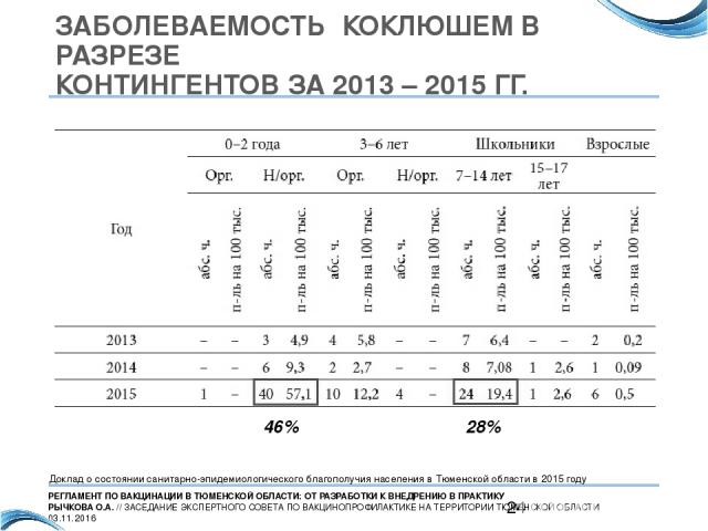 ЗАБОЛЕВАЕМОСТЬ КОКЛЮШЕМ В РАЗРЕЗЕ КОНТИНГЕНТОВ ЗА 2013 – 2015 ГГ. 28% 46% Доклад о состоянии санитарно-эпидемиологического благополучия населения в Тюменской области в 2015 году РЕГЛАМЕНТ ПО ВАКЦИНАЦИИ В ТЮМЕНСКОЙ ОБЛАСТИ: ОТ РАЗРАБОТКИ К ВНЕДРЕНИЮ …