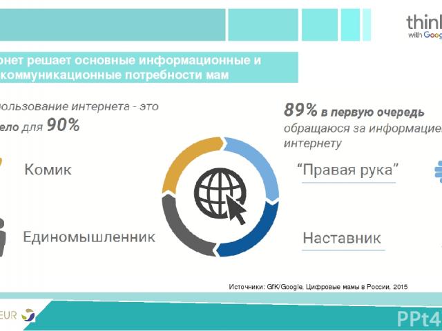 PRIVIVKA New version Источники: GfK/Google, Цифровые мамы в России, 2015 Интернет решает основные информационные и коммуникационные потребности мам