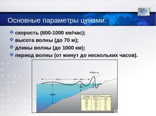 Основные параметры цунами: скорость (600-1000 км/час); высота волны (до 70 м); д