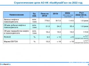Стратегические цели АО НК «КазМунайГаз» на 2022 год 6 Наименование Ед. изм. План