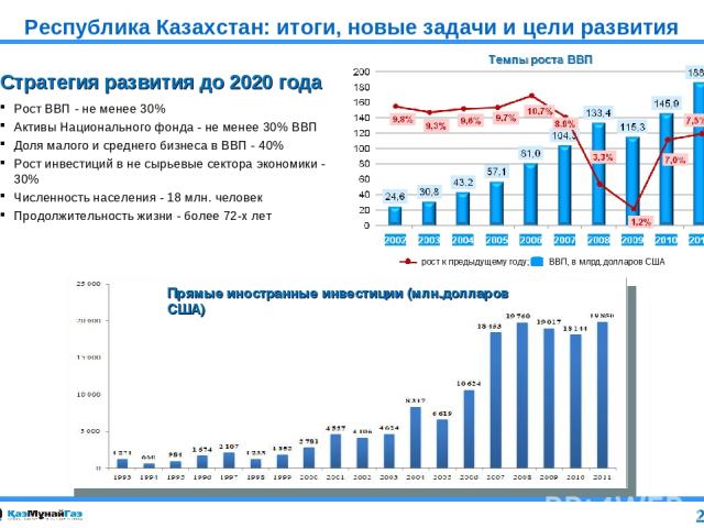 Республика Казахстан: итоги, новые задачи и цели развития рост к предыдущему году; ВВП, в млрд.долларов США Прямые иностранные инвестиции (млн.долларов США) Стратегия развития до 2020 года Рост ВВП - не менее 30% Активы Национального фонда - не мене…