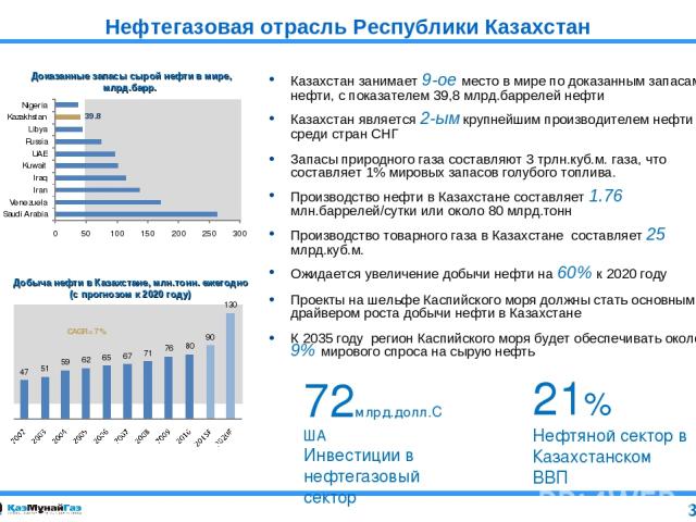 Нефтегазовая отрасль Республики Казахстан Казахстан занимает 9-ое место в мире по доказанным запасам нефти, с показателем 39,8 млрд.баррелей нефти Казахстан является 2-ым крупнейшим производителем нефти среди стран СНГ Запасы природного газа составл…