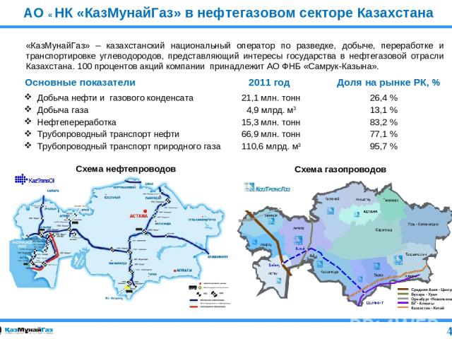 АО « НК «КазМунайГаз» в нефтегазовом секторе Казахстана Добыча нефти и газового конденсата 21,1 млн. тонн 26,4 % Добыча газа 4,9 млрд. м3 13,1 % Нефтепереработка 15,3 млн. тонн 83,2 % Трубопроводный транспорт нефти 66,9 млн. тонн 77,1 % Трубопроводн…
