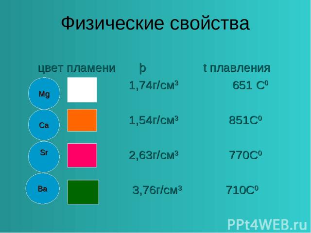 Физические свойства цвет пламени þ t плавления 1,74г/см3 651 С0 1,54г/см3 851С0 2,63г/см3 770С0 3,76г/см3 710С0 Mg Ca Sr Ba