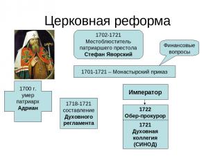 Церковная реформа 1700 г. умер патриарх Адриан 1702-1721 Местоблюститель патриар