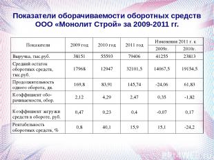 Показатели оборачиваемости оборотных средств ООО «Монолит Строй» за 2009-2011 гг