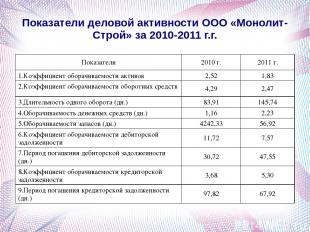 Показатели деловой активности ООО «Монолит-Строй» за 2010-2011 г.г. Показатели 2