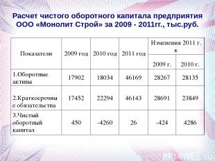 Расчет чистого оборотного капитала предприятия ООО «Монолит Строй» за 2009 - 201