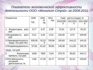 Показатели экономической эффективности деятельности ООО «Монолит-Строй» за 2009-