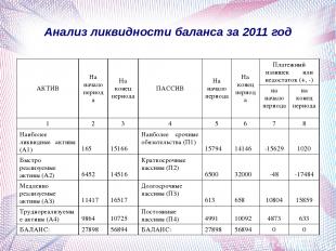 Анализ ликвидности баланса за 2011 год АКТИВ На начало периода На конец периода