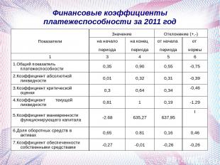 Финансовые коэффициенты платежеспособности за 2011 год Показатели Значение Откло