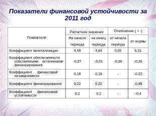 Показатели финансовой устойчивости за 2011 год Показатели Расчетное значение Отк