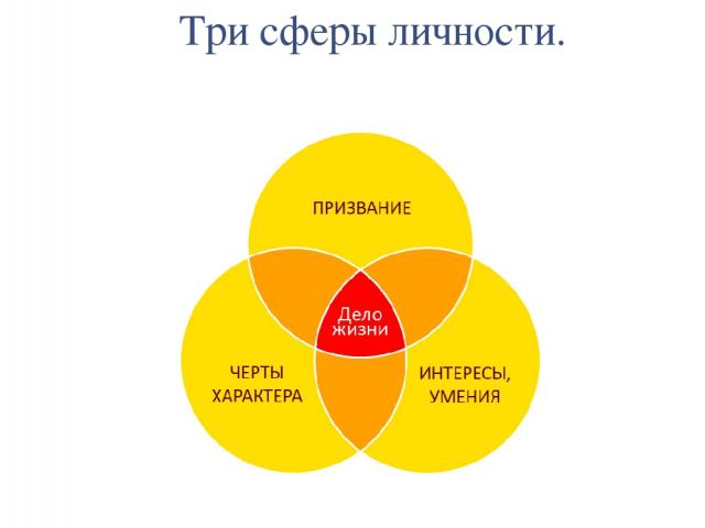 Три сферы личности.