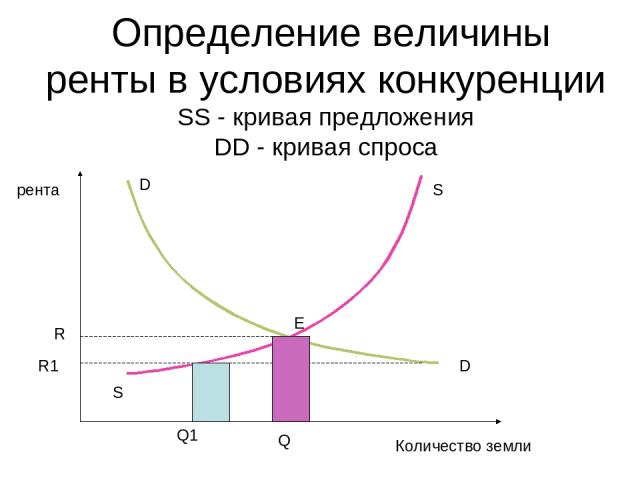 Определение величины ренты в условиях конкуренции SS - кривая предложения DD - кривая спросa D D S R R1 S Q Q1 E рента Количество земли