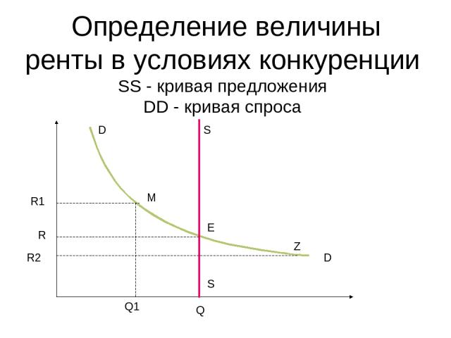 Определение величины ренты в условиях конкуренции SS - кривая предложения DD - кривая спросa D D R1 S R R2 S Q Q1 Z M E