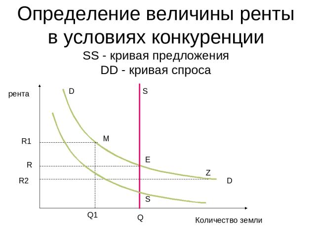 Определение величины ренты в условиях конкуренции SS - кривая предложения DD - кривая спросa D D R1 S R R2 S Q Q1 Z M E рента Количество земли