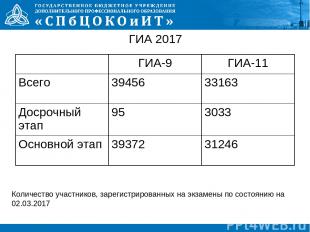 ГИА 2017 Количество участников, зарегистрированных на экзамены по состоянию на 0