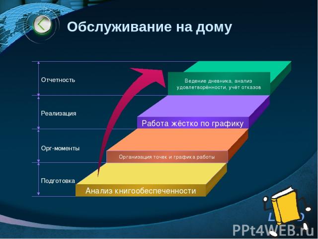 Обслуживание на дому Ведение дневника, анализ удовлетворённости, учёт отказов Работа жёстко по графику Организация точек и графика работы Анализ книгообеспеченности Отчетность Реализация Орг-моменты Подготовка LOGO