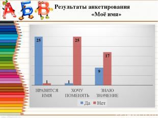 Результаты анкетирования «Моё имя»