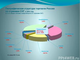 Географическая структура торговли России со странами СНГ в 2009 году (в % от общ