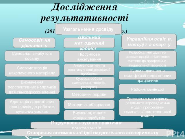 http://aida.ucoz.ru Дослідження результативності (2019 – 2020 н. р., 2020-2021 н. р.) Методичні поради