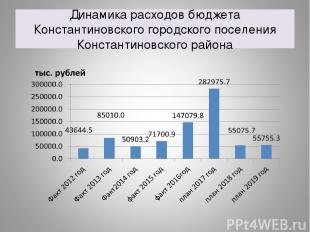 Динамика расходов бюджета Константиновского городского поселения Константиновско