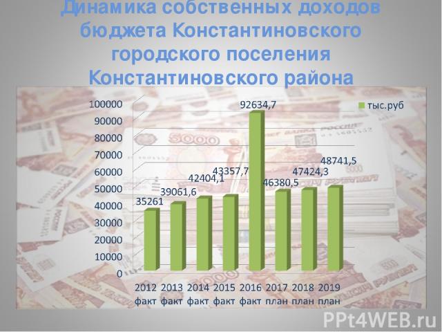 Динамика собственных доходов бюджета Константиновского городского поселения Константиновского района