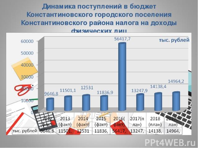 Динамика поступлений в бюджет Константиновского городского поселения Константиновского района налога на доходы физических лиц