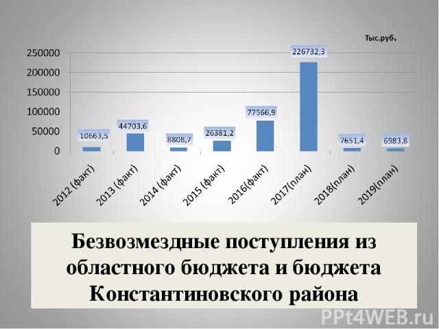 Безвозмездные поступления из областного бюджета и бюджета Константиновского района