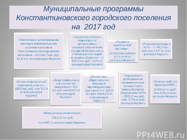 Муниципальные программы Константиновского городского поселения на 2017 год