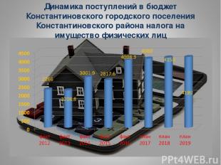 Динамика поступлений в бюджет Константиновского городского поселения Константино