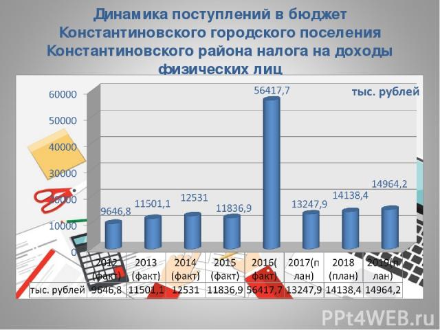 Динамика поступлений в бюджет Константиновского городского поселения Константиновского района налога на доходы физических лиц