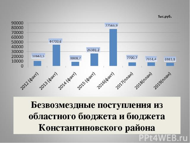Безвозмездные поступления из областного бюджета и бюджета Константиновского района