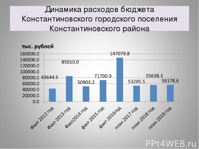 Динамика расходов бюджета Константиновского городского поселения Константиновского района