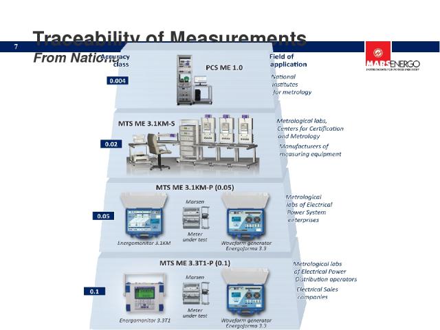 Traceability of Measurements From National Standard of AC Power *