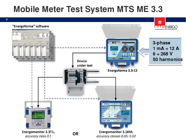 Mobile Meter Test System MTS ME 3.3 3-phase 1 mA ÷ 12 A 6 ÷ 268 V 50 harmonics *