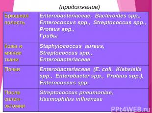 (продолжение) Брюшная полость Enterobacteriaceae, Bacteroides spp., Enterococcus