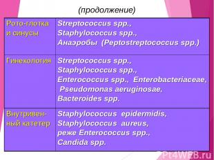 (продолжение) Рото-глотка и синусы Streptococcus spp., Staphylococcus spp., Анаэ