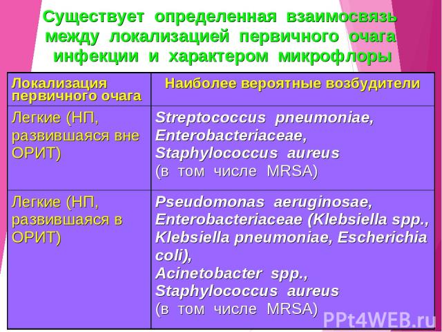 Существует определенная взаимосвязь между локализацией первичного очага инфекции и характером микрофлоры Локализация первичного очага Наиболее вероятные возбудители Легкие (НП, развившаяся вне ОРИТ) Streptococcus pneumoniae, Enterobacteriaceae, Stap…