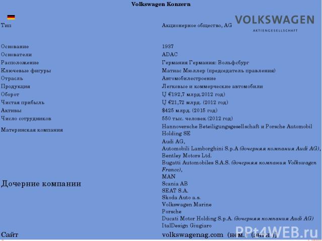 VolkswagenKonzern Тип Акционерное общество,AG Основание 1937 Основатели ADAC Расположение Германия Германия:Вольфсбург Ключевые фигуры МатиасМюллер (председатель правления) Отрасль Автомобилестроение Продукция Легковые икоммерческиеавтомобили Оборот…