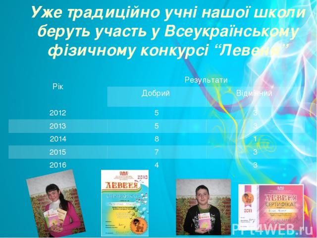 Уже традиційно учні нашої школи беруть участь у Всеукраїнському фізичному конкурсі “Левеня” Рік Результати Добрий Відмінний 2012 5 3 2013 5 3 2014 8 1 2015 7 3 2016 4 3