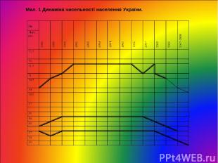 Мал. 1 Динаміка чисельності населення України.